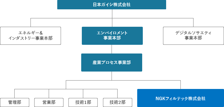 日本ガイシ株式会社にはエネルギー＆インダストリー事業本部、エンバイトメント事業本部、デジタルソサエティ事業本部があります。NGKグループの一員であるNGKフィルテックは、エネルギー＆インダストリー事業本部の産業プロセス事業部の配下にあり、産業プロセス事業部の管理部、営業部、技術1部、技術2部と並びます。