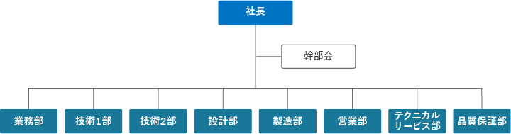 NGKフィルテックの組織図です。取締役会、社長の下に業務部、営業部、技術１部、技術２部、テクニカルサービス部、設計部、製造部、品質保証部があります。業務部の下には業務課、購買課があります。営業部の下には東京営業所、大阪営業所、茅ヶ崎営業所があります。技術１部の下には技術管理課、プロセス課があります。技術２部の下には医薬１課、医薬２課、医薬３課があります。テクニカルサービス部の下には茅ヶ崎SC、大阪SCがあります。茅ヶ崎SCの下には北陸出張所があります。設計部の下には機械設計課、電気設計課があります。製造部の下には製造課、工事課があります。品質保証部の下には品質保証課があります。