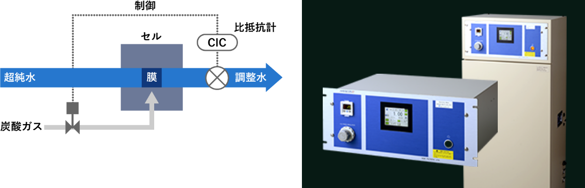 超純水帯電防止器 MEGCONの原理の構造図です。超純水がセルを通過し、調整水を回収できます。