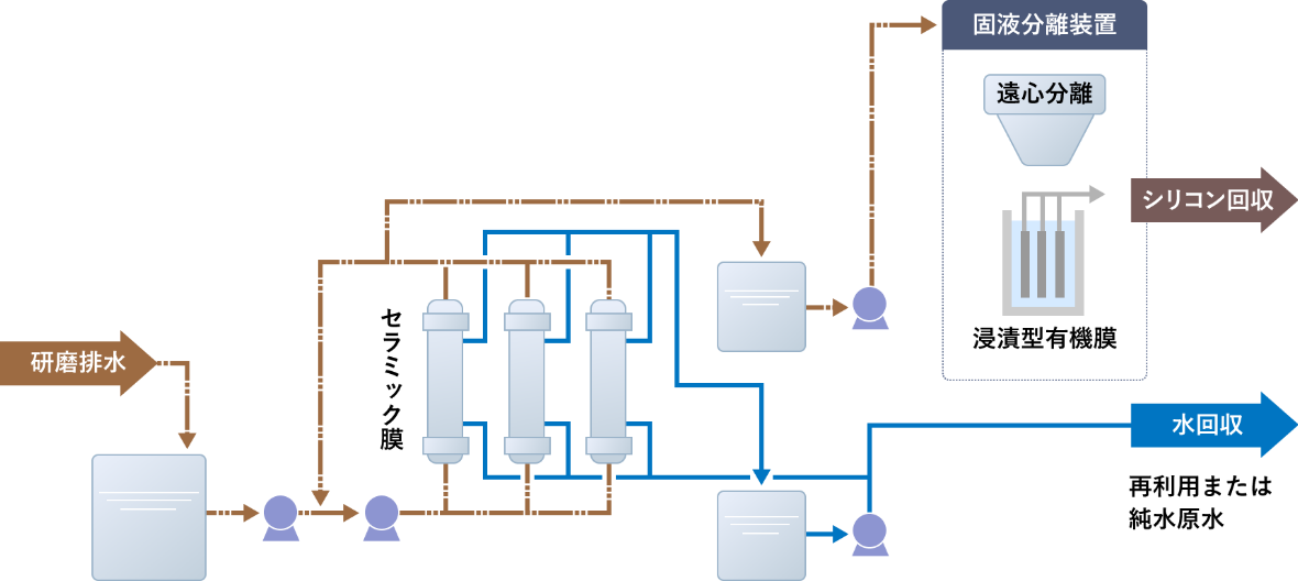 シリコン研磨排水処理システムの装置図です。研磨排水がセラミック膜を通り水を回収し、セラミック膜から固液分離装置を通りシリコンを回収できます。