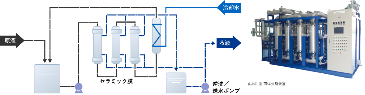 食品用途　菌体分離装置の装置図です。原液がセラミック膜を通り冷却水で冷やされ、ろ液を回収できます。