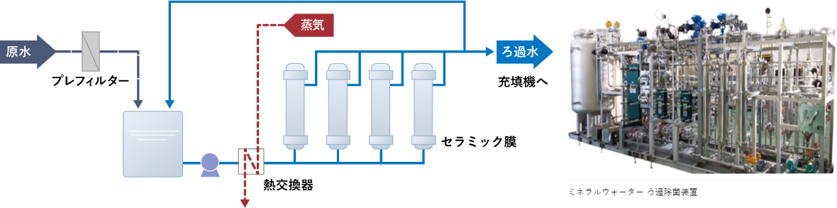 ミネラルウォーターろ過除菌装置の装置図です。原液がプレフィルター、セラミック膜を通りろ過水を回収できます。