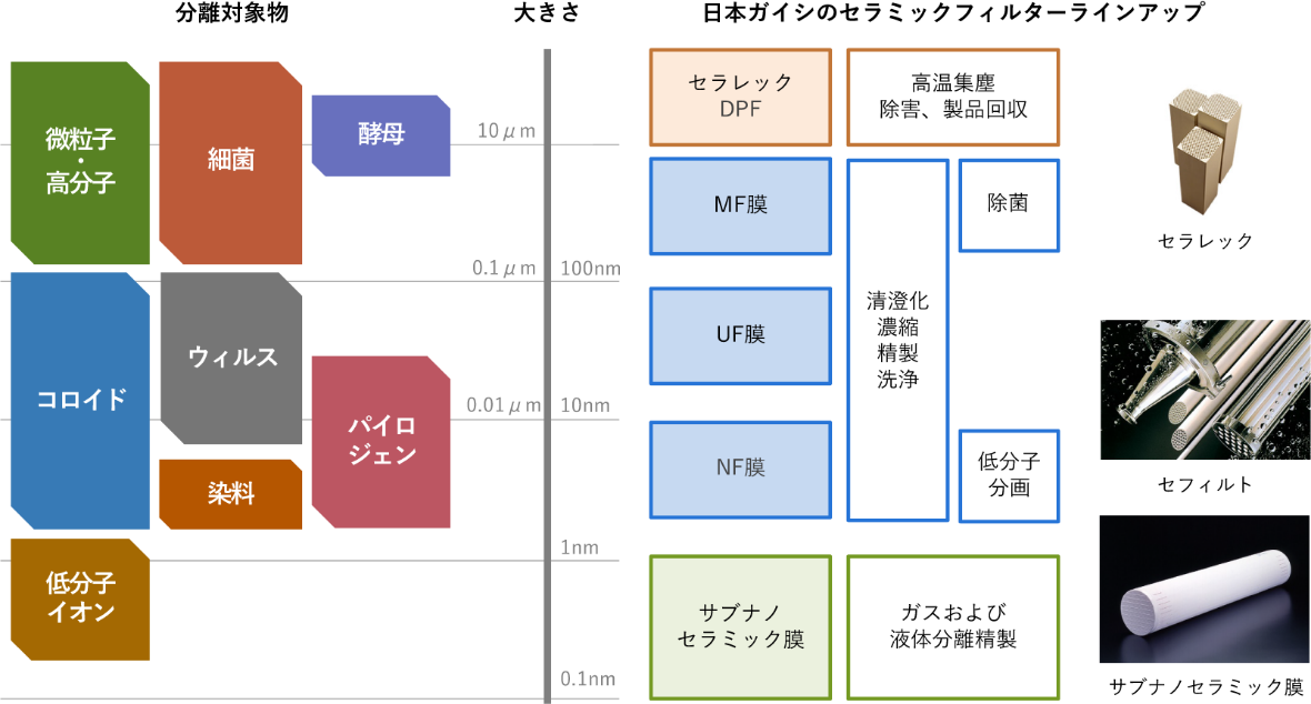 膜の分類です。分離対象、大きさ、日本ガイシのセラミックフィルターラインアップを掲載されています。