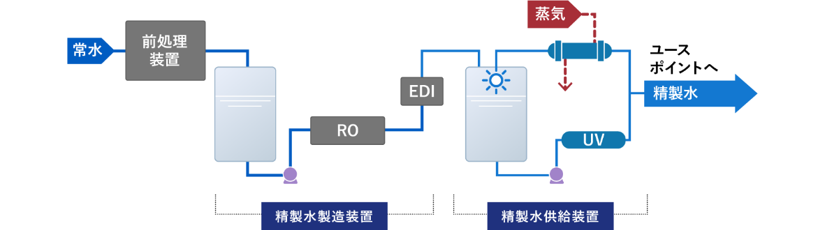 精製水製造供給装置の装置図です。精製水製造装置と精製水供給装置からなります。