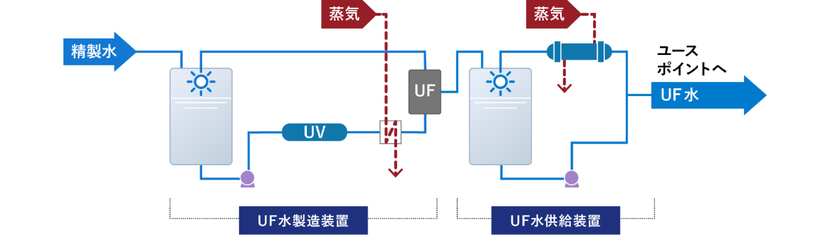 UF水製造供給装置の装置図です。UF水製造装置とUF水供給装置からなり、UF水が供給できます。