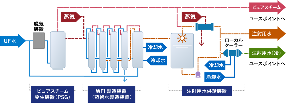 注射用水製造供給装置(蒸留法)の装置図です。ピュアスチーム発生装置とWFI製造装置、注射用水供給装置からなりピュアスチームと高温注射用水、低温注射用水が供給できます。