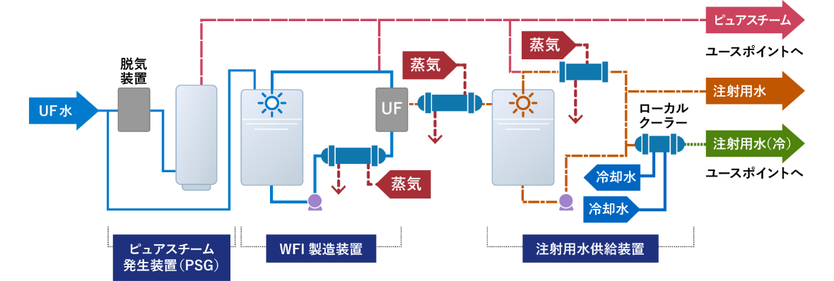 注射用水製造供給装置（膜法）の装置図です。ピュアスチーム発生装置とWFI製造装置、注射用水供給装置からなり、ピュアスチームと注射用水、冷たい注射用水が供給できます。