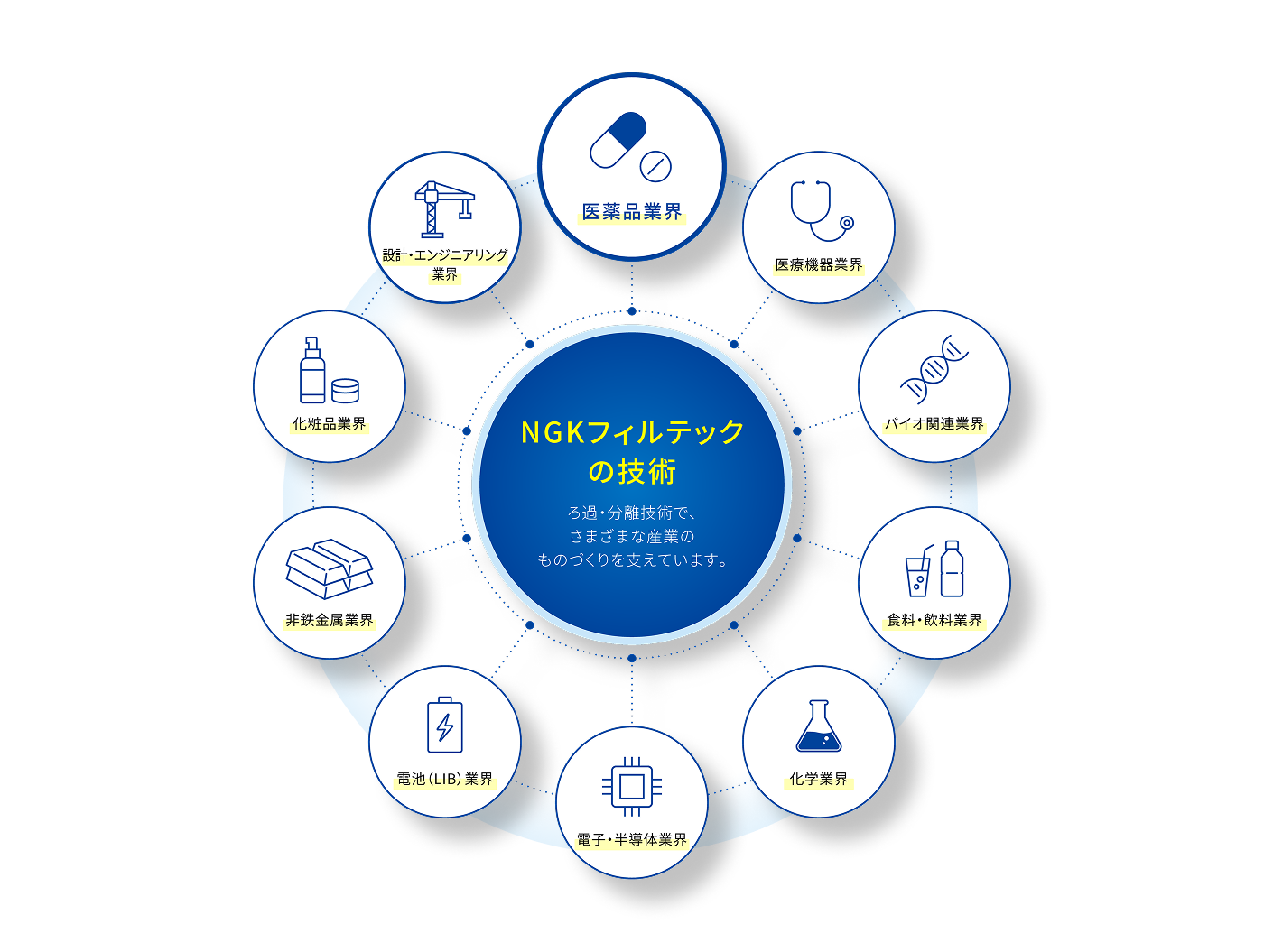NGKフィルテックの技術についての説明図。ろ過・分離技術でさまざまな産業のものづくりを支えています。